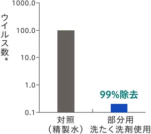 布上のウイルス除去効果を示すグラフ。部分用洗たく洗剤を使用した結果を表示。 精製水を使用した場合のウイルス数を100とした場合に、部分用洗たく洗剤を使用すると、99％除去された。