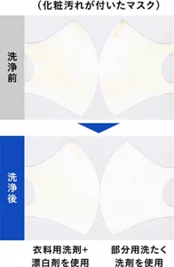 化粧の汚れ落ち実験の結果の写真。 衣料用洗剤と漂白剤を使用したものと、部分用洗たく洗剤を使用したものの２つを比較。 化粧汚れが付いた白いマスクの洗浄前と洗浄後の写真を比べると、部分用洗たく洗剤を使用したものの方が全体的にファンデーションの肌色汚れが薄く、ほぼ白色。