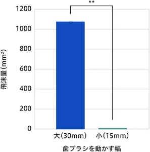 図2　歯ブラシの動かす幅による飛沫量の違いを示すグラフ。 歯ブラシを動かす幅が15mmと小さい場合と、30mmと大きい場合を比較。大きい場合の方が、飛沫量が各段に多く、その差は100倍以上。