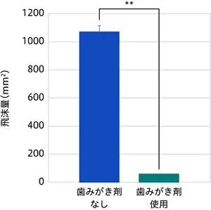 図3　歯磨き剤の有無による飛沫量の違いを示すグラフ。 歯磨き剤を使用した場合と、使用しなかった場合を比較。歯磨き剤を使用しないほうが、飛沫量が各段に多く、その差は10倍以上。