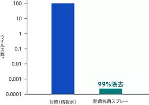 除菌抗菌スプレーを使用した、ウイルス除去効果の評価結果を表すグラフ。サンプルとして、クイックルジョアンを使用。比較対照である精製水を使用した結果を100とした場合に、除菌抗菌スプレーを用いた結果は、99％の除去を示している。