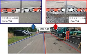 重交通な場所におけるアスファルト舗装に対し、花王の改質ポリマー使用した工法と既存工法について、施工してから3年経過後の舗装現場の比較。既存工法では轍が16mmも発生したが、花王改質ポリマー使用した工法では轍が1mmしか発生せず、大きく耐久性が向上した。