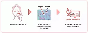 コルネオスペクトル解析の手順の説明図。専用テープで角層を採取し、赤外分光測定器で角層の分子レベルのデータを取得し、多変量解析で角層本来の機能を予測・解析します。