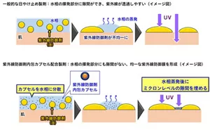 一般的な日やけ止め製剤では、水相が蒸発する際に、紫外線防御剤を含む油相の膜にミクロンレベルの隙間を生じさせ、紫外線が透過しやすくなってしまう。それに対して、紫外線防御剤内包カプセル配合製剤は、水相の蒸発によって生じる隙間部分をカプセルが埋め、紫外線を通す隙間がなくなり、均一な紫外線防御膜を形成する。