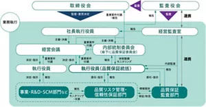 スリーラインモデルを参考にした品質マネジメント体制図