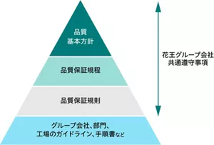 文書体系図。上から、「品質基本方針」、「品質保証規程」、「品質保証規則」、「グループ会社・部門・工場のガイドラインや手順書等」からなるピラミッド図。