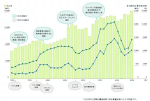 1992年は日本中心にヒット商品が続き増収増益となりました。1999年は情報事業の撤退で、連続増収が途絶えるも増益となりました。2006年はカネボウ化粧品が花王グループに入り増収となりました。2014年はインバウンド需要増と海外事業拡大で増収増益となり、株価も上昇しました。