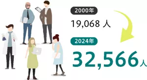 社員数は2000年の19,068人から2024年の32,566人に増加しました。