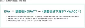 EVA（経済的付加価値）の計算式を示す図。EVA＝調整後NOPAT（※1）－（調整後投下資本（※2）×WACC（※3））。※1 調整後NOPAT（税引後営業利益）＝当期利益＋税金を考慮した支払利息および一時費用（例：構造改革費用）。※2 調整後投下資本 ＝ 資本計＋借入金＋社債＋一部のその他金融負債＋過去に償却済みののれん等。※3 WACC（加重平均資本コスト）＝各資本構成要素の加重平均による資本コスト。