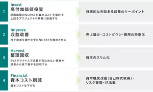 EVAの改善を示した図。1点目は高付加価値投資の視点です。計画期間のNOPATが資本コストを累計で上回るプロジェクトや事業に投資します。持続的な利益ある成長のキーポイントです。2点目は収益改善の視点です。投下資本を増やさずにNOPATを増加させます。売上増大・コストダウン・費用の効率化が重要です。3点目は整理回収の視点です。EVAがマイナスで改善が見込めない事業や投資から投下資本を回収します。資本のスリム化が重要です。4点目は資本コスト削減の視点です。自己株式の取得による資本構成の改善・リスク管理・IR活動が重要です。