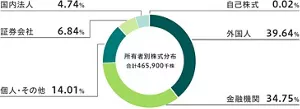 2024年12月31日現在の所有者別の株式保有比率を示したグラフ。外国人は39.64％、金融機関は34.75％、個人・その他は14.01％、証券会社は6.84％、国内法人は4.74％、自己株式は0.02％です。