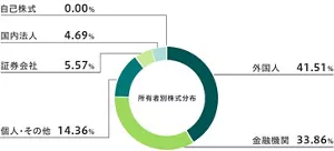 2025年12月31日現在の所有者別の株式保有比率を示したグラフ。外国人は41.51 ％、金融機関は33.86 ％、個人・その他は14.36 ％、証券会社は5.57 ％、国内法人は4.69 ％、自己株式は0.00％です。