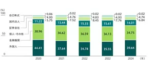 過去5年間の所有者別株式分布の推移を示したグラフ。2024年は2023年と比較して、外国人が4.09ポイント増加しました。