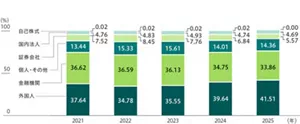 過去5年間の所有者別株式分布の推移を示したグラフ。2025年は2024年と比較して、外国人が1.87ポイント増加しました。