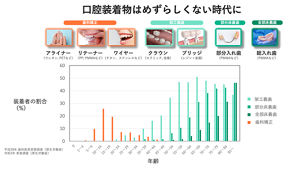 入れ歯や義歯だけではない「口腔装着物」。とくに10代から20代の若い層で、マウスガードや歯列矯正用のアライナーを使用する人が増えている。
