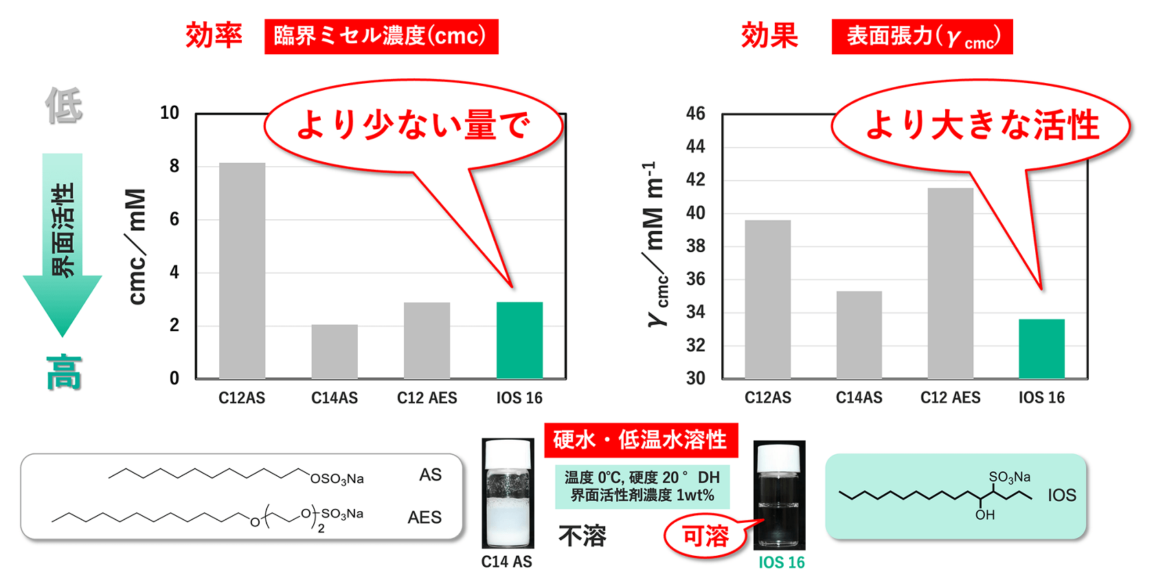 花王の顔｜「SDGs時代の洗浄剤」バイオIOSに見る花王の本気 ～化学の力