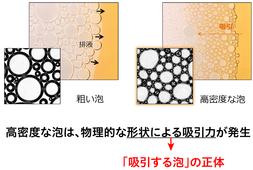 キメの細かい泡はぎゅうぎゅうに詰まった多角形の形をしている。泡にはまん丸の球体に戻ろうとするので汚れの吸引力が発生する。