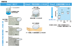 キメの細かい泡には、肌の角層に界面活性剤がくっつく量を抑えるはたらきもある。