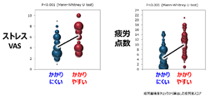 インフルエンザにかかりにくい55人とかかりやすい54人を対象に行った調査。ストレスや疲労が溜まっている人は、そうでない人と比べて、風邪やインフルエンザへの感染しやすさに有意な差があった。