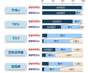 かかりやすい自覚がある人は、手洗い、うがい、マスク、空気清浄機、加湿器といった様々な感染防止対策を積極的にしていることが分かった。