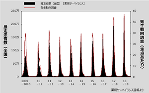 厚生労働省によると、季節性インフルエンザの国内感染者数は年間で約1000万人と推定され、10人に1人が感染するといわれている。その数はいっこうに減る傾向にない。