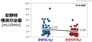 かかりにくい人はかかりやすい人に比べて、安静時の唾液分泌量が多めであることが分かった。