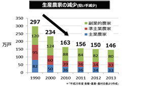 1990年から20年間で45％も生産農家は減少。ここ数年でも毎年５〜６万戸も減少している。