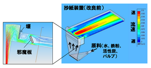 下から水とパルプが混ざったドロドロの懸濁液を流し入れると、上の面で塗り広がり、ここで紙すきが行われることになる。流体シミュレーションにより、堰と邪魔板の設計を最適化できた。