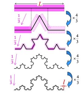 フラクタルの例としてのコッホ曲線。全体を「3分の1」に縮小したミニチュアの自分が、元の自分の中に「4個」含まれるという関係が延々と続いていく。