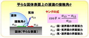  平らな面における界面張力と接触角の関係を示すヤングの式。接触角θが大きくなるほど、水滴は球形に近づき、固体表面からはじかれる。θが小さくなるほど水滴は潰れて、固体表面をぬらす。