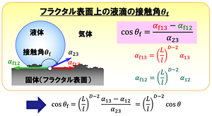 フラクタル表面に適用できるようにアレンジされたヤング式。