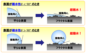 フラクタル表面の濡れの予測結果。フラクタル表面には微細な凹凸があって表面積が大きいため濡れが強調される結果、超撥水や超親水現象が現れる。