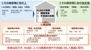 家のなかにいる微生物の群がりはMoBEとよばれる。MoBEには約9000種にもなるといわれる微生物そのもの、建物に住む人の特性、そして建物そのものの特性が関わっている。