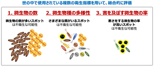 MoBEを評価するために、微生物の数、微生物種の多様性、そして害を及ぼす微生物の率の三つを指標にした。