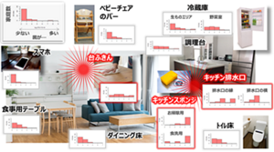 微生物の数で評価すると、キッチンスポンジ、キッチン排水溝、台ふきんが菌のホットスポットであることがわかる。