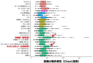 微生物種の多様性では、キッチンスポンジに加えて冷蔵庫の野菜室もホットスポットであることがわかる。