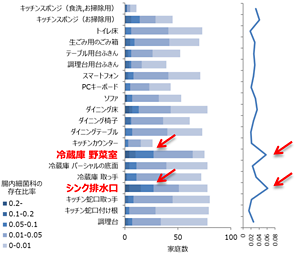 腸内細菌科比率は、シンク排水口と冷蔵庫野菜室で高い。
