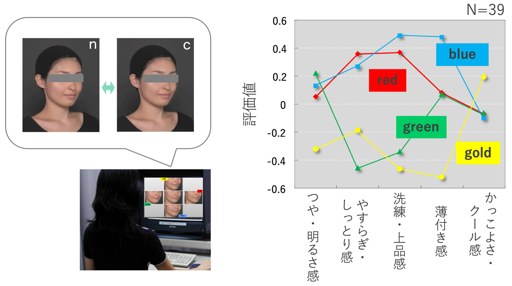 花王の顔 意外 シミュレーションで見えた顔の印象を変える色
