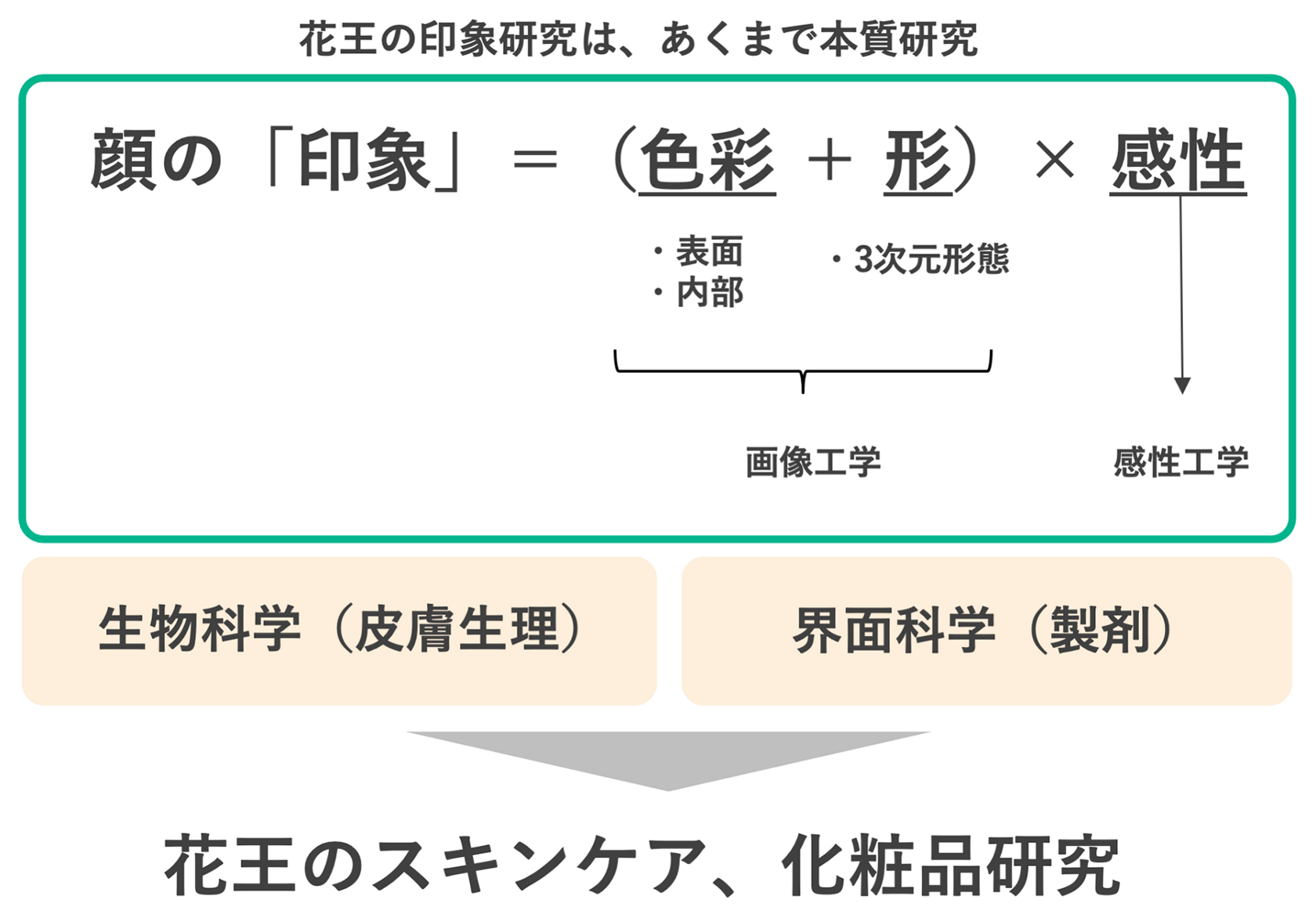 花王の顔 若々しい ってどんな顔 形 と 心 の秘密を探る