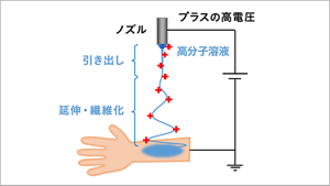 静電気の力で極細の糸を紡ぎ出す技術の原理