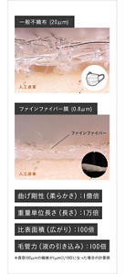 一般的な不織布中の繊維表面（左）とファインファイバー膜中の繊維表面（右）を比較した画像。  ファインファイバーの各物性と一般的な繊維の各種物性を比較すると曲げ剛性（柔らかさ）：1億倍、重量単位長さ（長さ）：1万倍、比表面積（広がり）：100倍、毛管力（液の引き込み）：100倍
