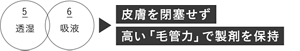 ５透湿、６吸液　皮膚を閉塞せず高い「毛管力」で製剤を保持