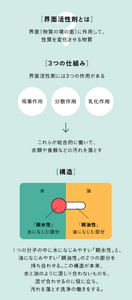 界面活性剤は、界面に作用して性質を変化させる物質。３つの作用（吸着、分散、乳化）があり、総合的に働いて、衣類や食器の汚れを落とす  1つの分子に水になじむ親水性部分と、油になじむ親油性部分を持つ構造