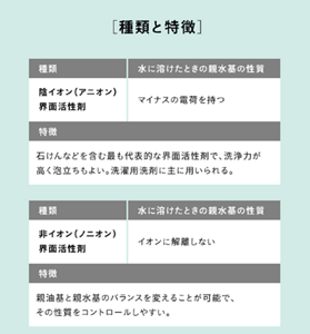 種類と特徴 ①マイナスの電荷を持つ 陰イオン界面活性剤 最も代表的で、洗浄力が高く泡立ちもよい ②イオンに解離しない 非イオン界面活性剤 親油基と親水基のバランスを変えられ、性質を制御しやすい