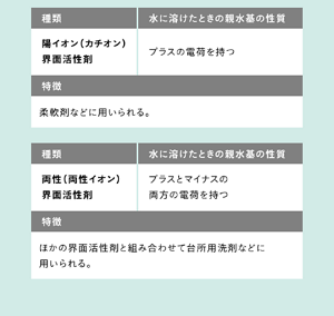 ③プラスの電荷を持つ 陽イオン界面活性剤 柔軟剤などに用いられる ④プラスとマイナスの両方の電荷を持つ 両性界面活性剤 ほかの界面活性剤と組み合わせて台所用洗剤などに用いられる。