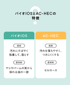 バイオIOSとAC-HECの特徴 バイオIOS 技術：汚れに素早く吸着して、落とす 原材料：ヤシやパームの実から採れる油の一部 AC-HEC 技術：汚れを落ちやすく、つきにくくする 原材料：セルロース