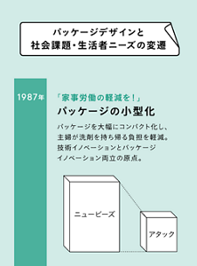 パッケージデザインと社会課題・消費者ニーズの変遷  1987年　パッケージの小型化 パッケージ大幅にコンパクト化し、洗剤を持ち帰る負担を軽減。 技術イノベーションとパッケージイノベーション両立の原点。