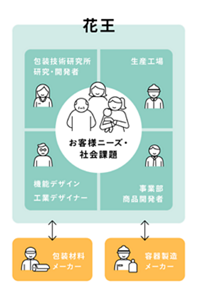 お客様ニーズ・社会課題を中心に据え、社内部署（包装技術の研究・開発者、生産工場、機能デザイン・工業デザイナー、事業部・商品開発者）と社外協力会社（包装材料・製造メーカー）が協力して開発を進める