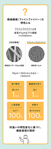 従来繊維の直径：1０～３０μm ファインファイバー：<1μm  従来繊維と比べ、 柔らかさ：1億倍 重量単位長さ：1万倍 比表面積：100倍 毛管力：100倍 桁違いの特性変化に基づく機能発現が期待