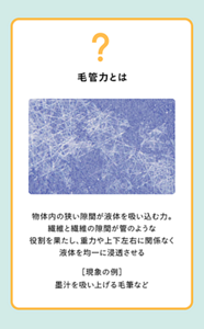 毛管力とは？ 物体の狭い隙間が液体を吸い込む力。繊維と繊維の隙間が管のような役割を果たし、重力や上下左右に関係なく液体を均一に浸透させる  現象の例 墨汁を吸い上げる毛筆など